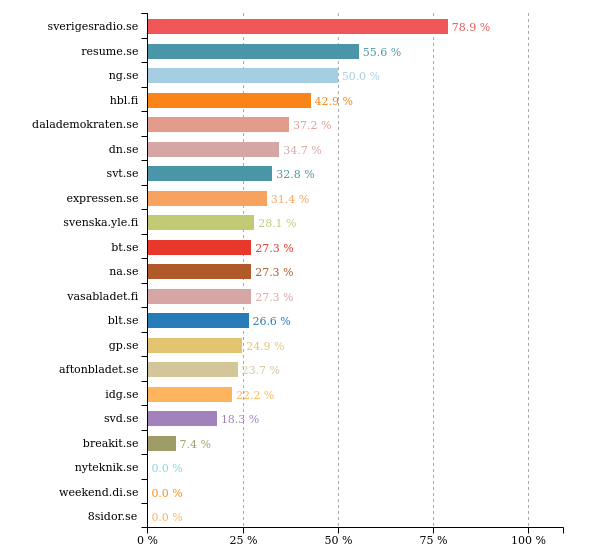 shamebot_se's tweet photo. Past 24 hours @nojesguiden did best with 50 % women in texts. More stats: https://t.co/HsFpnmVZZ4 #svpol https://t.co/ughuVNsw0p