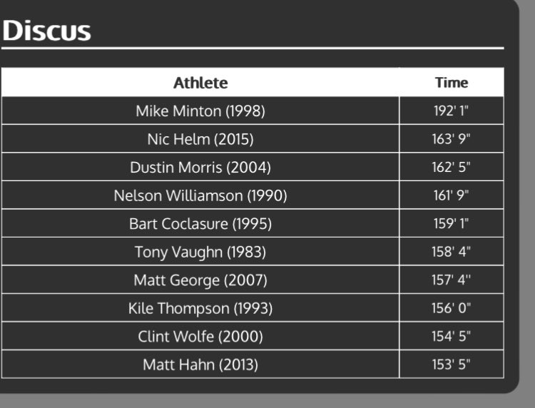 After last nights 2a Sectional 
Caleb Smith PB (178-9) and Cole Johnson PB (164-7) currently sit #2 and #3 ALL TIME AT SCHS! 

<a href="/Smitty_Caleb/">Caleb Smith</a>  <a href="/Caj04/">Cole Johnson</a> <a href="/TrackSalem/">Salem Wildcats Track</a>
