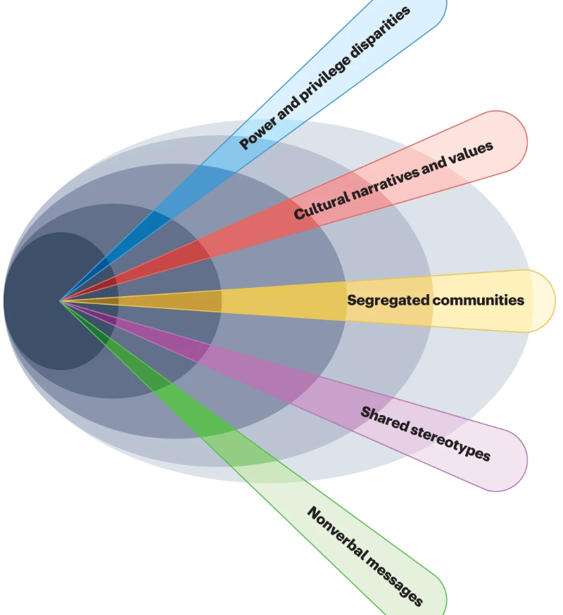'A systemic approach to the psychology of racial bias within individuals and society', a Review by Allison L. Skinner-Dorkenoo (<a href="/Alli_Skinner/">Allison L. Skinner</a>), Meghan George, James E. Wages III, Sirenia Sánchez &amp; Sylvia P. Perry (<a href="/sylviapperry/">Sylvia Perry</a>)

Free to access: go.nature.com/3Okz1iw