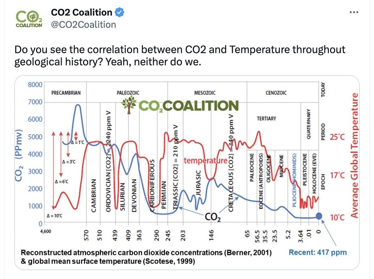 #ClimateBrawl

The CO2 Coalition are posting a re-imaged version of a long debunked fraudulent graph branded with their logo
 
The original version was from mining engineer Monte Heib's old crank blog 

geocraft.com/WVFossils/Carb…

Debunking thread 1/8