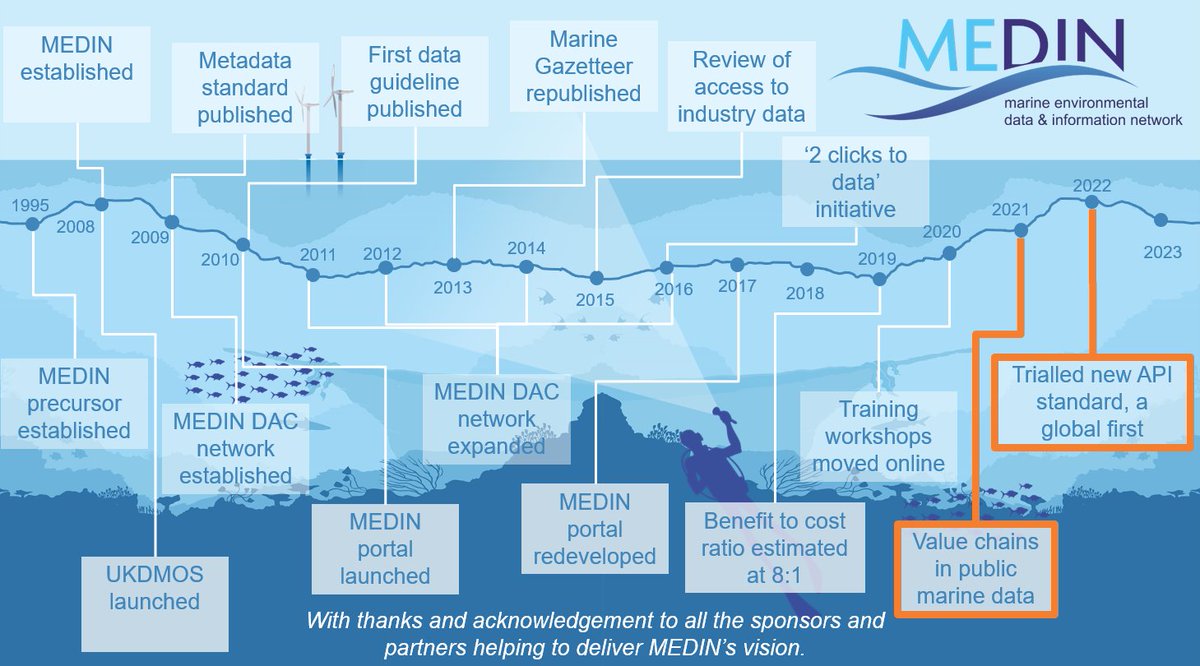 MEDIN_marine's tweet photo. ๐ฅณ๐In 2021, we worked with @OECD and @GOOSocean assessing value chains in public marine data. ๐ฅณ๐
Findings explore how different types of marine data accessed from MEDIN DACs are used by many different sectors for different purposes.
https://t.co/VH3hRB8Cxw
#15yearsofMEDIN https://t.co/1uCexYdUQS