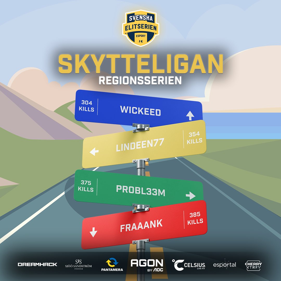 Så här slutade skytteligan i Regionsserien! 🎉🏆

Nord ⬆️ - @wickedcs1111
Väst ⬅️ - @Lindeen77
Öst ➡️ - <a href="/probl33m/">Probl33m</a>
Syd ⬇️ - <a href="/FraaankCSGO/">Fraaank-</a> 
#SECSGO