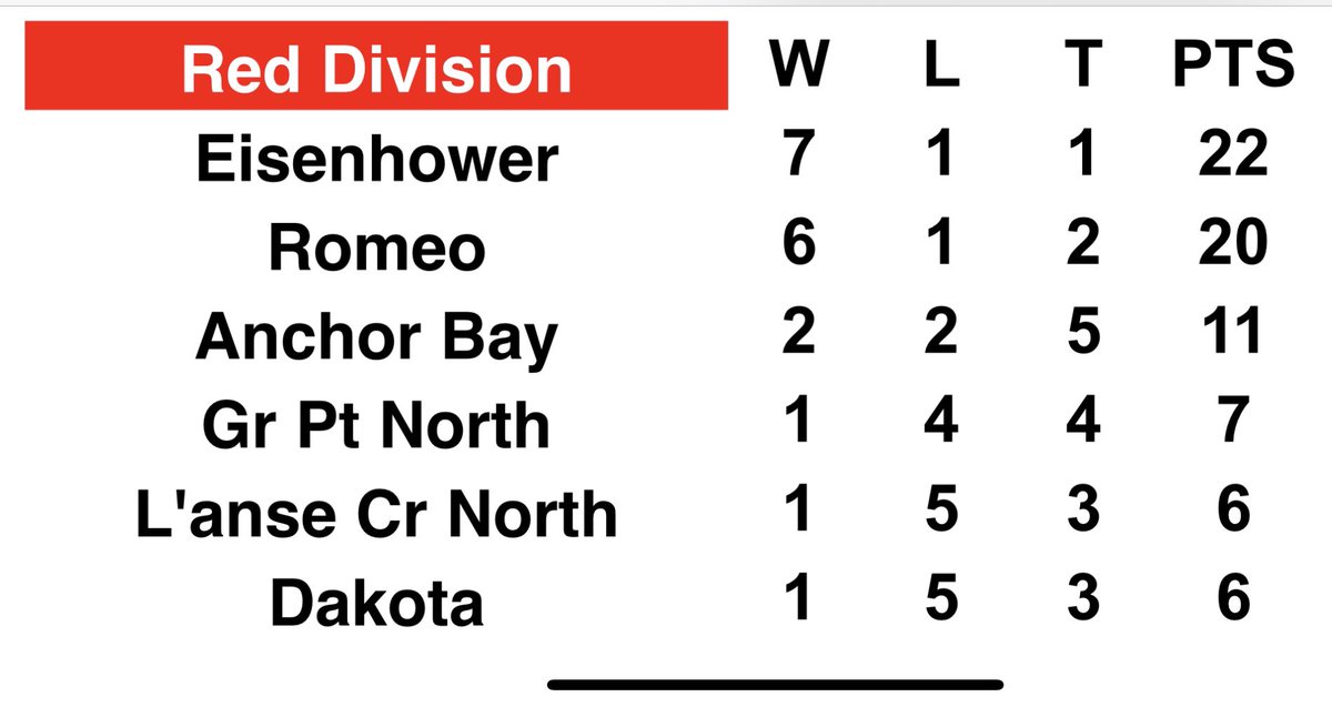 Eisenhower and Romeo play for the MAC RED championship Monday 7pm at Romeo.  Live coverage on MSN.  Go Ike!  youtube.com/live/q7z2b_Xvr… via <a href="/YouTube/">YouTube</a>