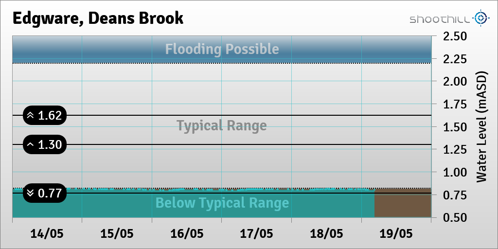 On 19/05/23 at 04:30 the river level was 0.8mASD.