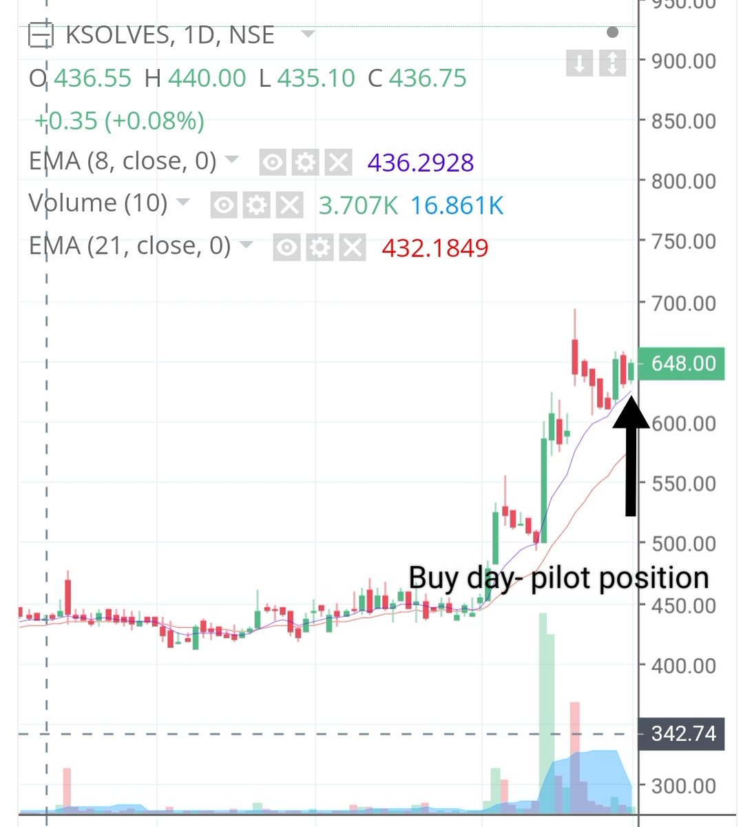 Was Long in KSOLVES on 4th May at 640.

Reason : Strong earnings followed by symmetrical triangle VCP.