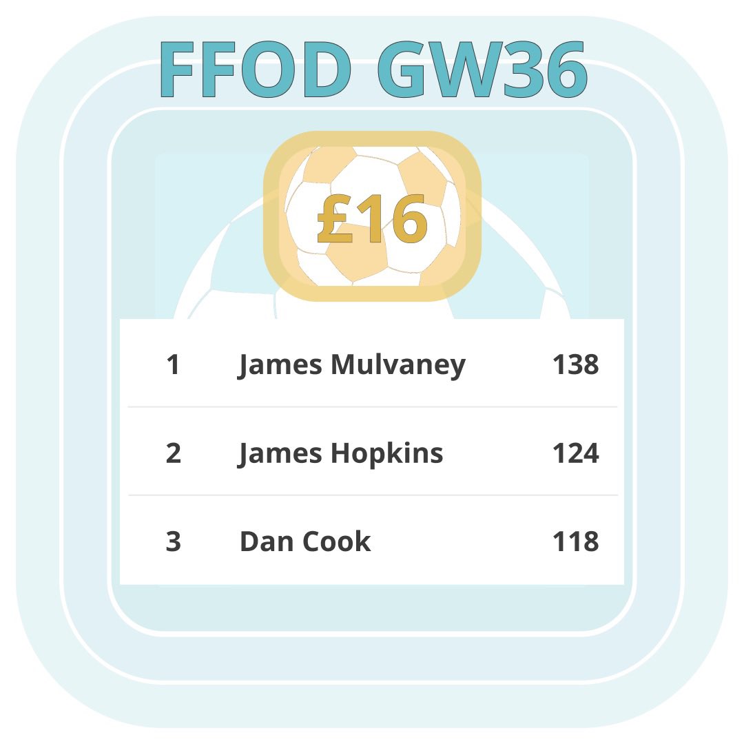 FF_OnDemand's tweet photo. Well done to James M winning the FFOD GW36 jackpot of £16

Think you can win the next GW with a completely new team? DM me and join the FFOD community 

#FFOD #FPL #fplcommunity @theFPLkiwi @jakeyb1983 @CoxyJ89 @elisbrant @FPLALLEGIANCE @fplStoopTiger @bakers85 @4SteveJones https://t.co/pNo3WzqwCR