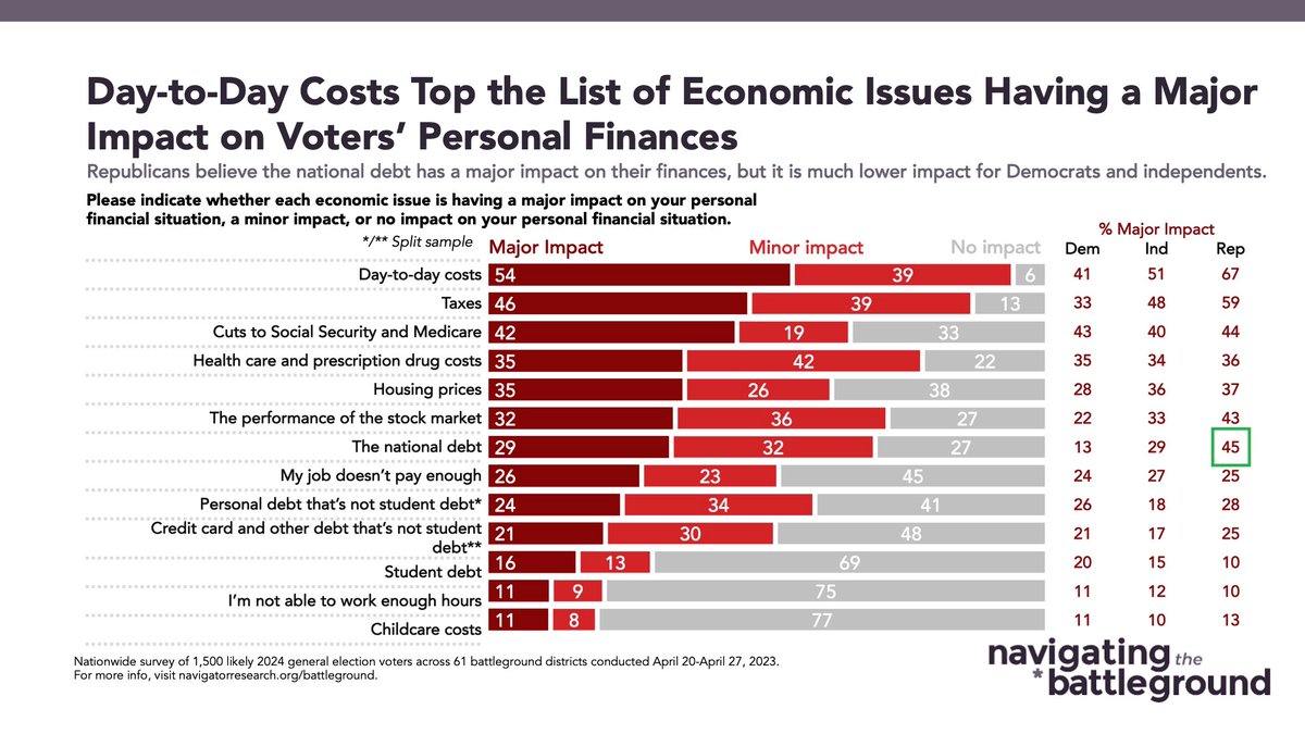 In this @NavigatorSurvey data only 26% of Americans say their job not paying enough is a major problem. It's way down on the list. That's good, right? A sign of a strong economy, good labor market, success? 4/