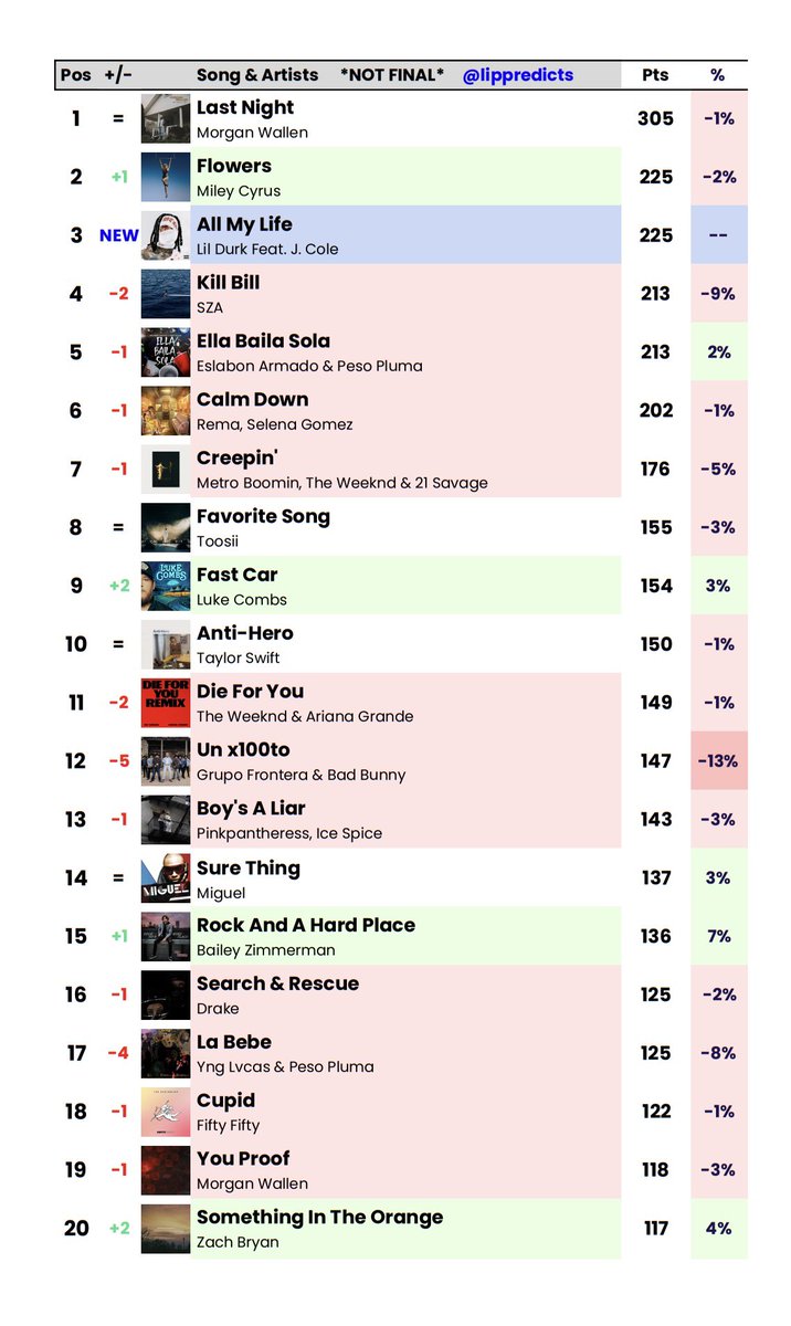 MillionDollarSUN on Twitter "RT lippredicts Preliminary Hot 100 predictions for May 27, 2023"