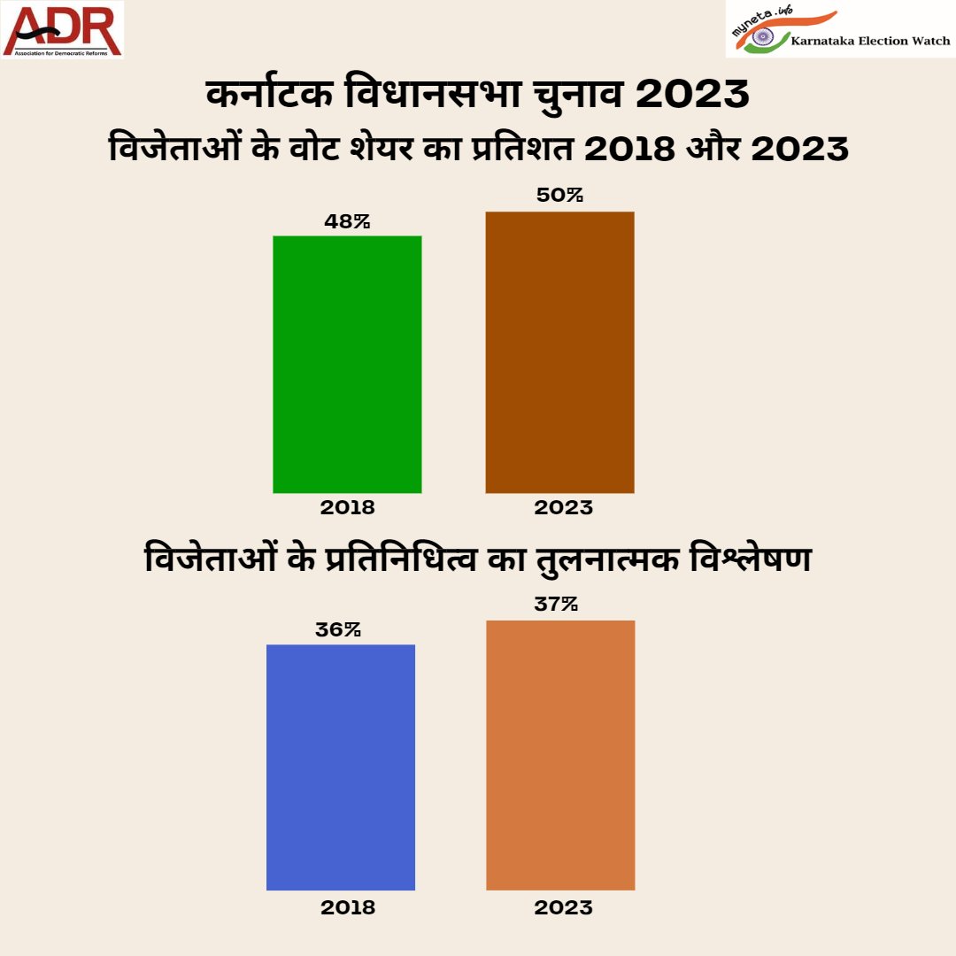 myministers's tweet photo. कर्नाटक विधानसभा चुनाव 2023: विजेताओं के वोट शेयर का प्रतिशत 2018 और 2023

#ADRReport: https://t.co/muLu8c3nJs

#KarnatakaAssemblyElections #AssemblyElections #AssemblyElections2023 #KarnatakaAssemblyElections2023 https://t.co/WUXtGiSmA4 - #MyMinisters https://t.co/MFFnNzIOKR