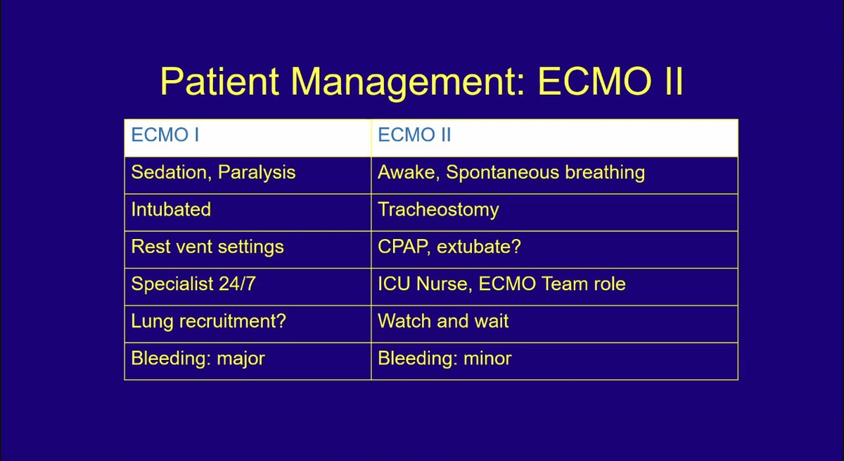 M Velia Antonini (@foamecmo) on Twitter photo Listening to <a href="/ECMO_Bob/">Bob Bartlett</a> telling us about the history of #ECMO & the evolution of the technique:
➡️ low resistance MLs can be used with centrifugal pumps, less thrombogenic
➡️ circuits iherently safe, simple, easy to prime
➡️ single care giver in #ICU
➡️ safe simpler vascular Listening to <a href="/ECMO_Bob/">Bob Bartlett</a> telling us about the history of #ECMO & the evolution of the technique:
➡️ low resistance MLs can be used with centrifugal pumps, less thrombogenic
➡️ circuits iherently safe, simple, easy to prime
➡️ single care giver in #ICU
➡️ safe simpler vascular