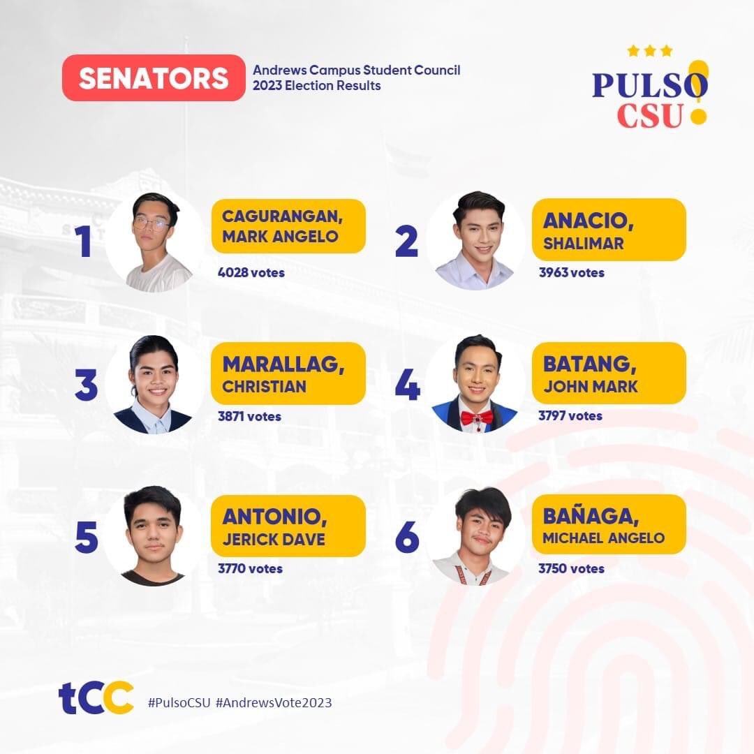csukomyu's tweet photo. CSU Andrews Campus Student Council 2023 Elections Results
-
#PulsoCSU
#AndrewsVote2023 https://t.co/jRw2GcpS8c
