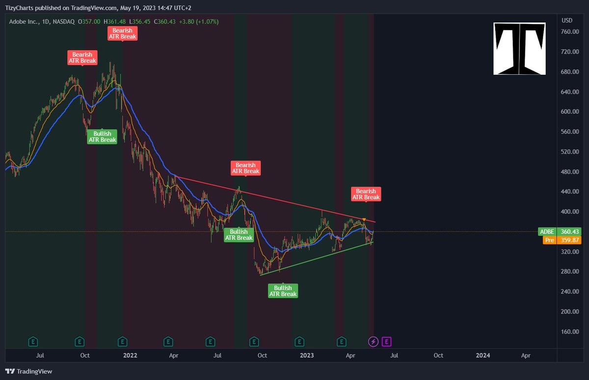 $ADBE, daily

A new Bearish ATR Break popped up lately at the test of the most recent bearish flag.

There isn't yet a price action nor a crossover.

On watch.

tradingview.com/x/PTpybUwM/
