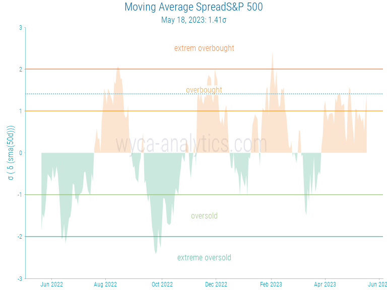 ComWyca's tweet photo. Spread MA(50) S&amp;P 500 https://t.co/oTlhadZKqW