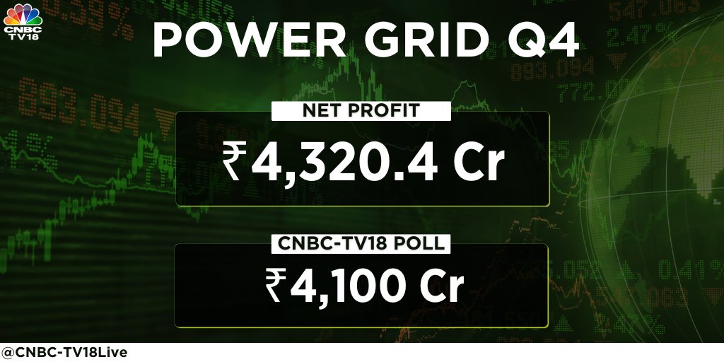 #POWERGRID CORP: Q4 
CONS NET PROFIT 43.20B RUPEES VS 41.56B (YOY); 36.5B (QOQ) 

REVENUE 122.64B RUPEES VS  106.86B (YOY);  112.6B (QOQ)  

EBITDA 109.09B RUPEES VS  93.4B (YOY)

EBITDA MARGIN 88.95% VS 87.41% (YOY)

CO RECOMMENDED FINAL DIVIDEND OF 4.75 RUPEES PER EQUITY SHARE