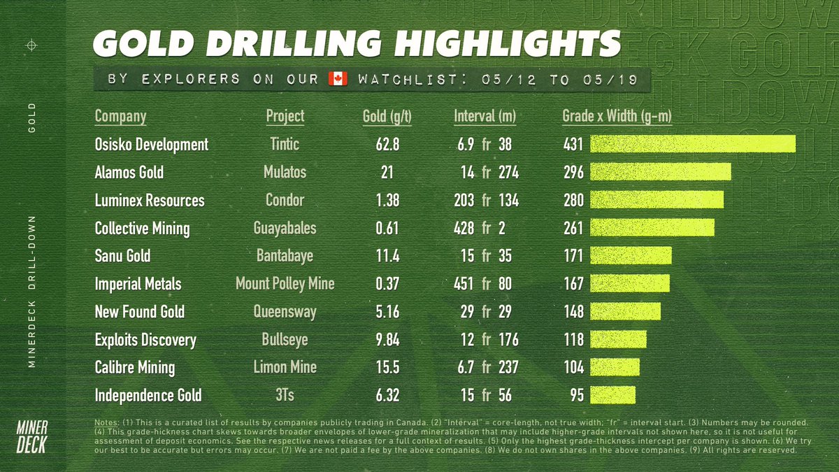 🇨🇦 Weekly gold drilling highlights