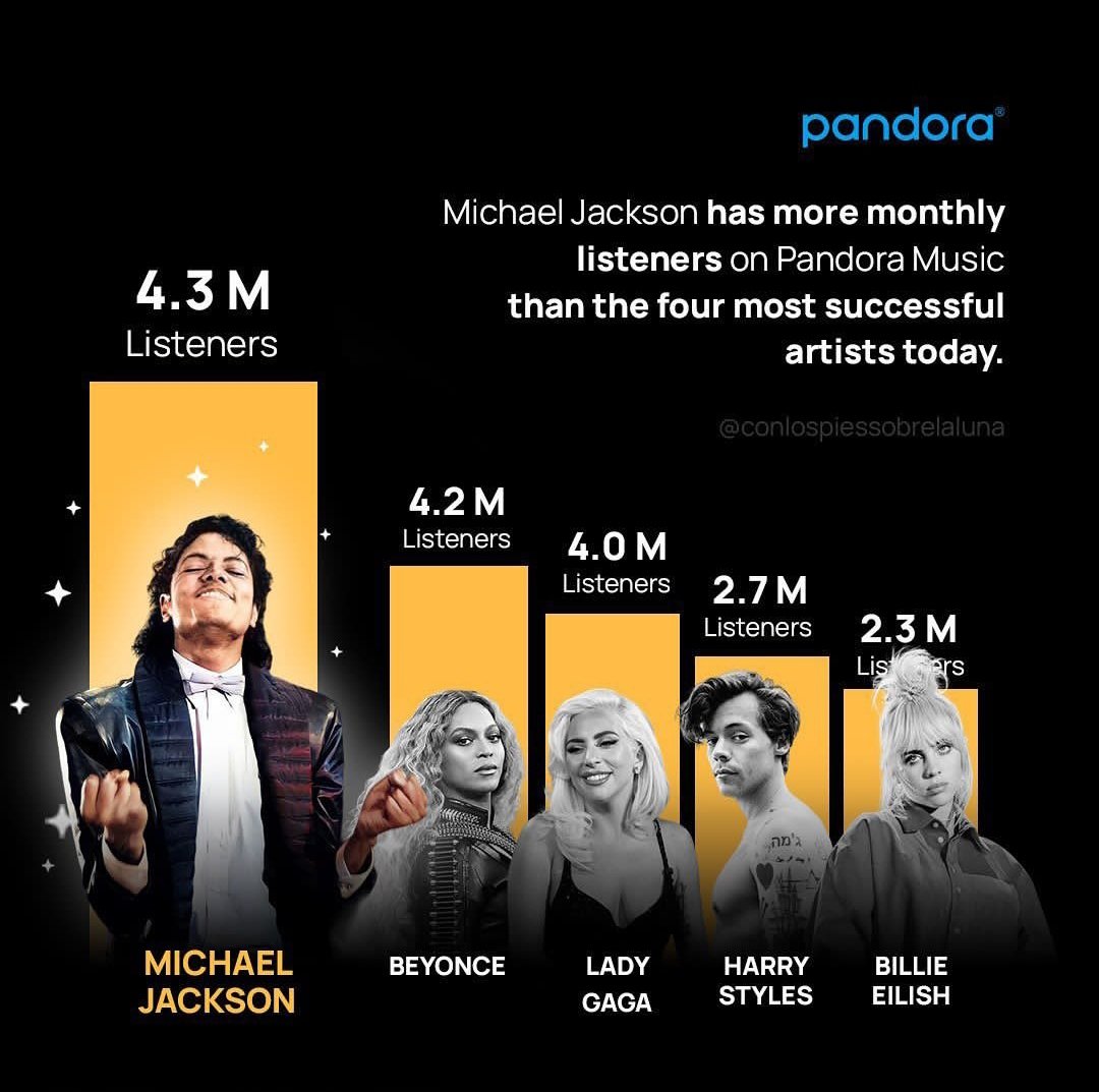 Michael Jackson has more monthly listeners on pandora than the 4 most successful artists today. 👊🏼🔥
#MichaelJackson