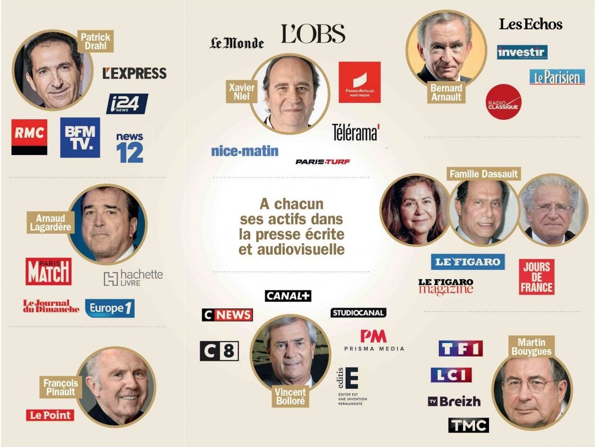 En France, le système médiatique 'se gauchise'. Si si, il y en a qui osent le dire... 

Juste pour parler des chaines d'information en continu

- BFMTV appartient au milliardaire Drahi
- CNews appartient au Vincent Bolloré
- LCI appartient au Bouygues

On peut aussi citer…