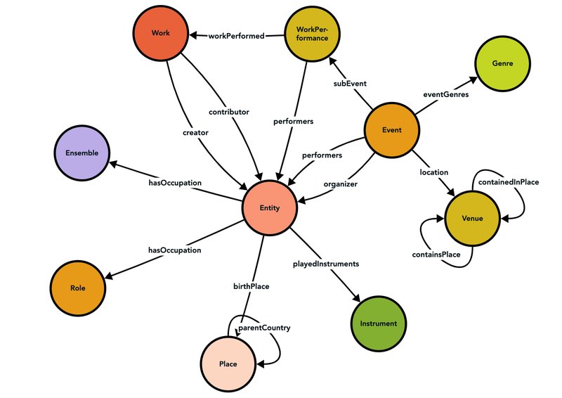 Cultural heritage #data and #archiving friends - quick read of how <a href="/carnegiehall/">Carnegie Hall</a> performance history continues to be explored and examined as #LOD and why prioritizing Schema.org alignment streamlined our historic events model