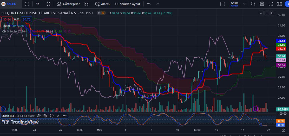 🌐#SELEC

Alış  30,64
Satış  30,70
Net Değişim  -2,32
Taban  27,58
Tavan  33,70

#bist100Sirketler #bist #btc #ETH #borsa