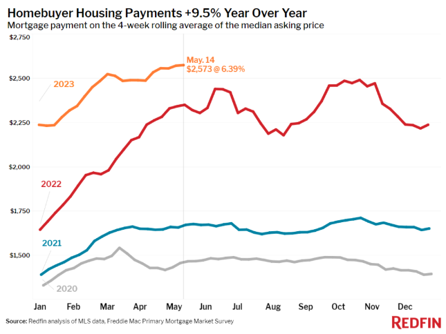 charliebilello's tweet photo. The mortgage payment needed to buy the median priced home for sale in the US has moved up to $2,573, a new all-time high. https://t.co/aCwf0Tf5UK
