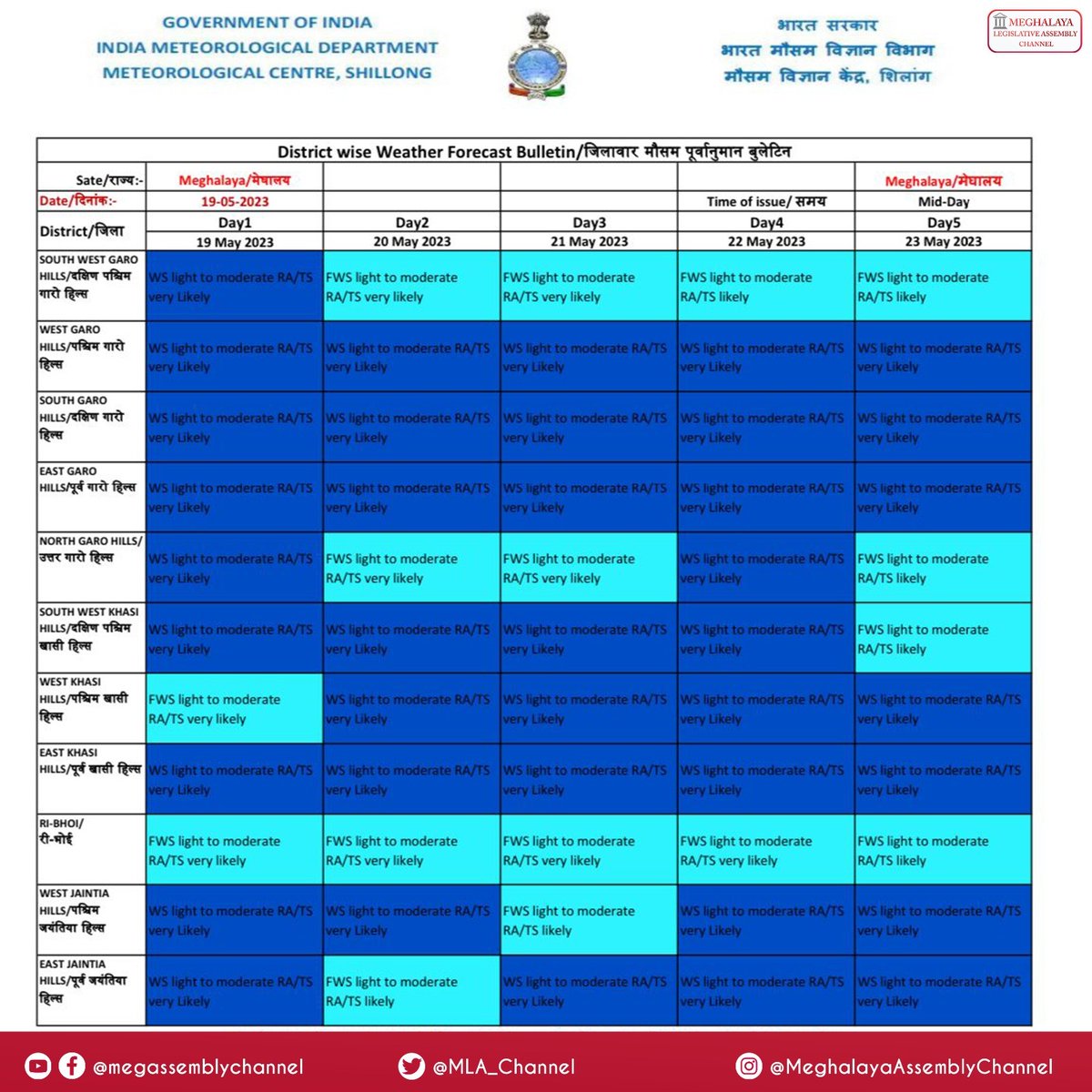 MLA_Channel's tweet photo. District wise weather forecast bulletin | May 19, 2023

@MetShillong 

#meghalayaassemblychannel #MLA #eleventhhouse #Meghalaya #shillong #policeBazar #Development #politics #news #dailynewsmeghalaya #weather #report #warning #forcast #May https://t.co/ITGAo0cr3w