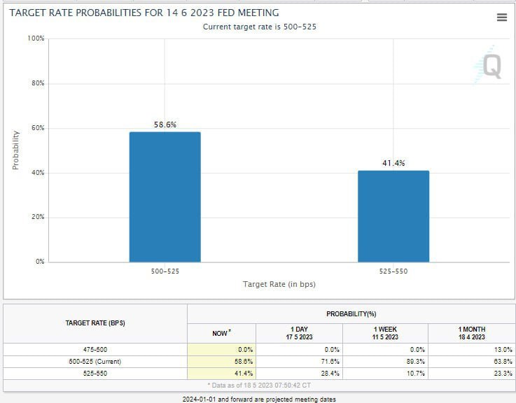 whitebird023's tweet photo. 📊 6월 미국 기준금리 인상 확률 🚨

-25bp 인하 : 0%
0bp 동결 : 58.6% (전일대비 -13%, 전주대비 -30.7%)
25bp 인상 : 41.4% (전일대비 +13%, 전주대비 +30.7%)

미국 지표 발표 이후 확률이 크게 변경 되었습니다.
#BTC https://t.co/hAy653WCPj