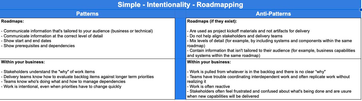 Here are the patterns and anti-patterns for Roadmapping from Salesforce Well-Architected - Simple. Read more and learn about related best practices here: architect.salesforce.com/well-architect…