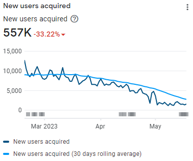 Netigenpl's tweet photo. @GooglePlayBiz 

Dear Google Play Business Community,

We've noticed a sudden, massive drop in organic user acquisition on our previously growing apps. Please investigate and let us know what the reason is. https://t.co/Gbg7Ghw7wM