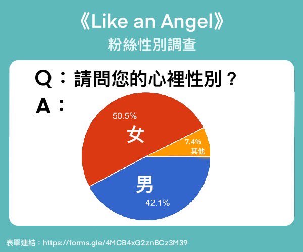 OTERAS2's tweet photo. ❗️《Like An Angel》玩家性別比例調查❗️

✨玩家「生理」性別比例 女：男 = 7：3
🎉玩家「心理」性別男女比例近乎1 : 1 ！

-

「所以說，原來有巨大幻肢的萌妹子居然有那麼多🤔」—— 啾編

✨快前往Steam首頁購買遊戲✨：
https://t.co/A9DvZeVdJ9

#OTERAS #LikeanAngel #LaA #BL #獨立遊戲 #瀝青 https://t.co/38U5U7xRbJ