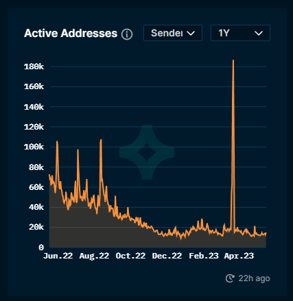 14,700 accounts transacted on <a href="/Ronin_Network/">Ronin</a> yesterday.  126k in the past 30 days.

We have been seeing a consolidation for several months.

Sky Mavis continues to build out their infrastructure and offerings.

When you start to see this number climb, watch out.