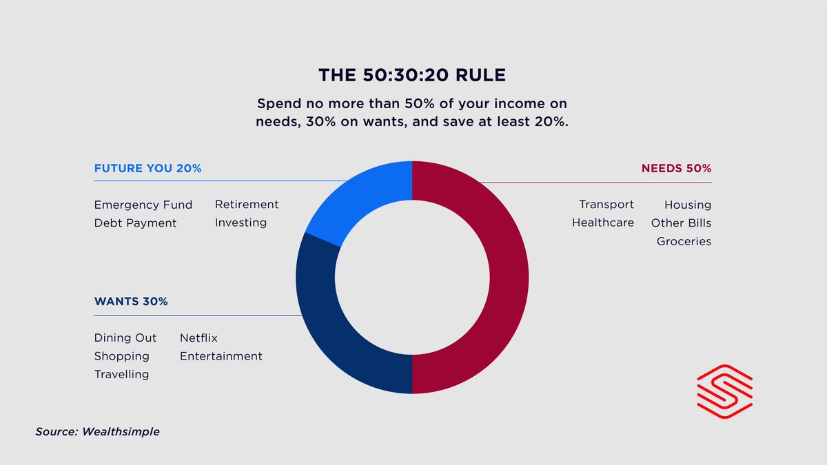 'Used correctly a budget doesn't restrict you, it empowers you.' - Tere Stouffer With this in mind, we were inspired by this 50:30:20 rule which encourages you to spend no more than 50% of your income on needs, 30% on wants and save/Invest at least 20%. sentio-capital.com
