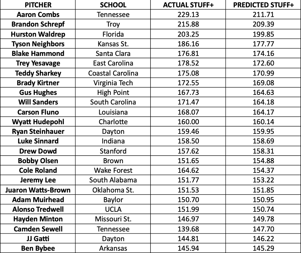 Curveball Stuff+ Rankings ⚾️

Top 25 as of May 14 (min. 60 curveballs thrown), sorted by Predicted Stuff+ (ensemble of 9 neural networks and 1 k-nearest neighbors model)

See the image description for more specific model details

Feel free to DM me with any questions.
