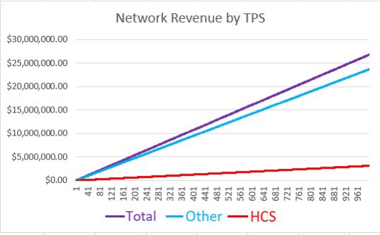 ParabolicHBAR's tweet photo. This is #Hedera revenue by TPS 🧐

Retail = blue 
Enterprise = red 
Combined = purple 

Currently, it is the $HBAR community that moves the needle 🚀

What can you do? 🤔

✅ Get loud on socials #HBAR
✅ Devs - build cool things 
✅ Provide/create education & resources
✅ Engage cross-chain influencers 
✅ Spread positivity, build partnerships, collaborate, & support others

Utility driven price appreciation is the long vision, but for now it’s up to us

This is why coins like $ADA did so well last cycle & will continue to do so…

That right there folks, is the power of community 🤝

Did you know $SOL txs are $0.0001, but the coin went parabolic? 

Token demand did not reflect what the market priced - $260 per coin! 🤯

Do not rely on enterprise adoption to send $HBAR to the 🌕 based off utility requiring HBAR, yet…it’ll take time 

We got this #HBarbarians. Data on @LunarCrush has already shown the power WE have in popping the 🫧

Credit to @BaigaTom for the metric diagram below 👇