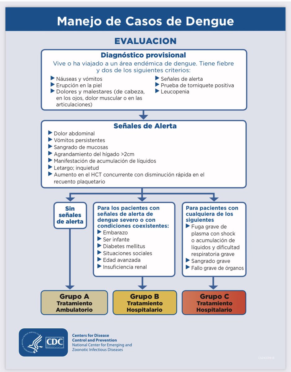 CristyMongeR's tweet photo. Manejo de casos de #dengue. Estén alertas. Ya se presentan casos en Lima. https://t.co/fQcQLSoWGF