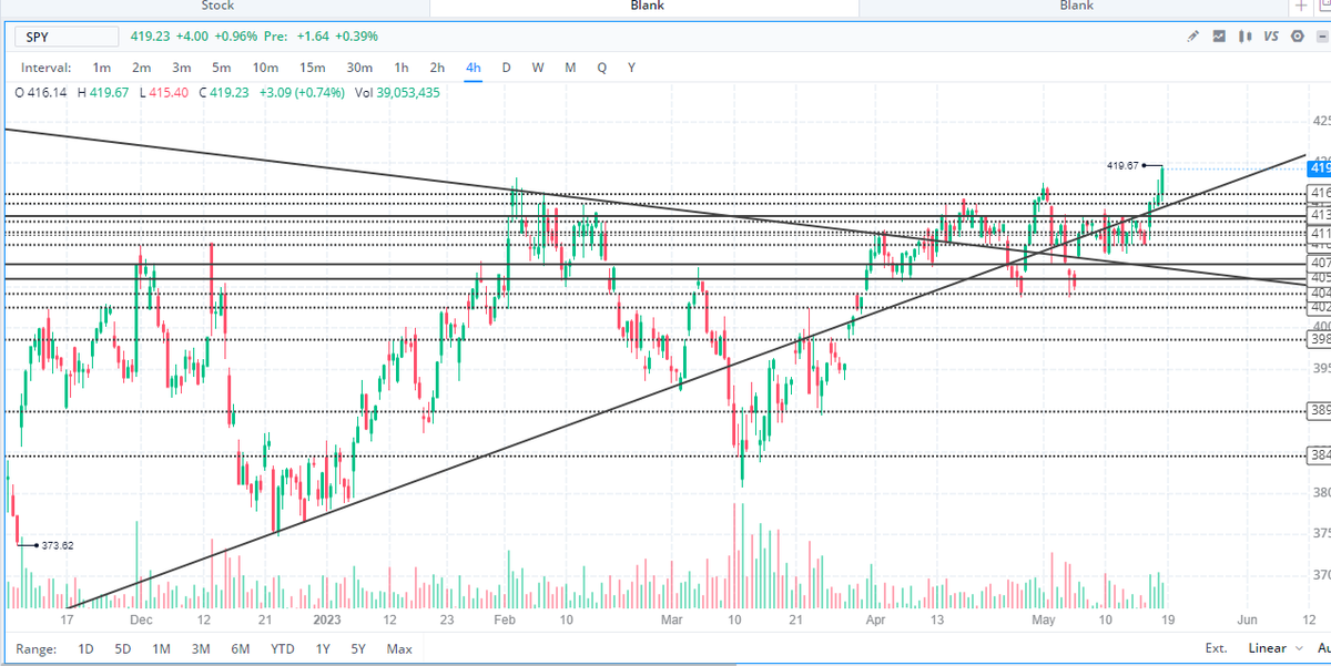 MotivatedTradi1's tweet photo. $SPY 4Hr Technical Analysis: We have officially broken trend!!!! Looking like we will see a continuation of the green and maybe even go for the gap fill to 421.24 before seeing any type of pullback. Happy Friday, hope you all have a blessed last trading day!!! #fintwit #finance https://t.co/TLNvvrDeSz