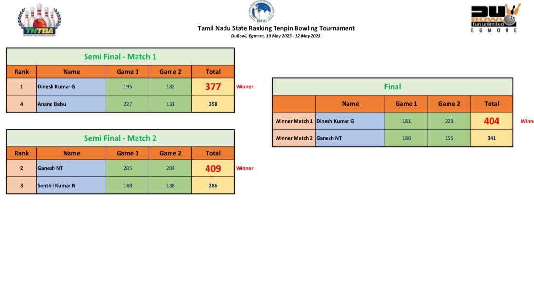 pudiharicharan's tweet photo. Four Time State Champion G Dinesh Kumar defeats Ganesh NT (404-341) in the finals of the 2nd Tamil Nadu State Ranking Tenpin Bowling Tournament.
Winner #Dineshkumar
Runner up #GaneshNT
#TNTBA #TBFI #DUBowl #TenpinBowling
@Tenpin_Bowling
@TNTBA2023 https://t.co/SPnohICpR0