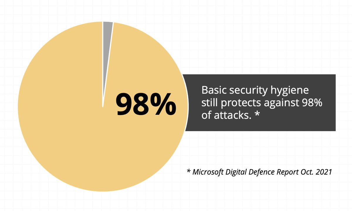 DiriCyber's tweet photo. Did you know that basic security hygiene still protects against 98% of cyber attacks? 98%! 💪

And how can a company get control of their security hygiene? The answer is cyber risk management and Diri! 😎

Book a demo now! 😁 https://t.co/iRwqATZ0aw

#diri #cyber #cyberrisk https://t.co/Bw5dMPujhx