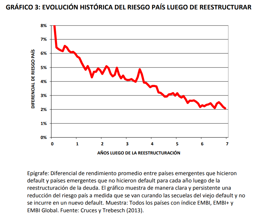 y así se gestó una de las peores reestructuraciones de deuda externa...

Izquierda, riesgo país posterior a reestructuración de Guzmán.

Derecha, reducción promedio en riesgo país posterior a reestructuraciones de deuda en paises emergentes (Cruces y Trebesch 2013)