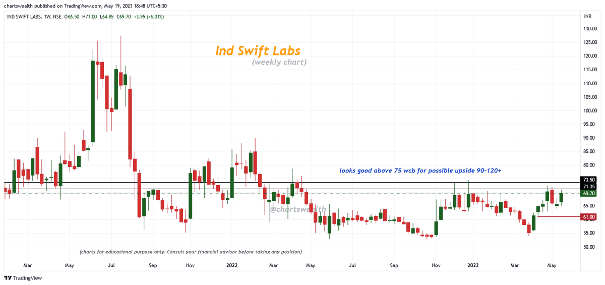 chartswealth's tweet image. Ind Swift Labs
(weekly chart) 

➡️ CMP : 69.70 
➡️ looks good above 75 wcb 
➡️ possible upside 90-120+
➡️ stoploss 61 wcb

#indswftlab #IndSwiftLabs  #StocksToBuy #stocks