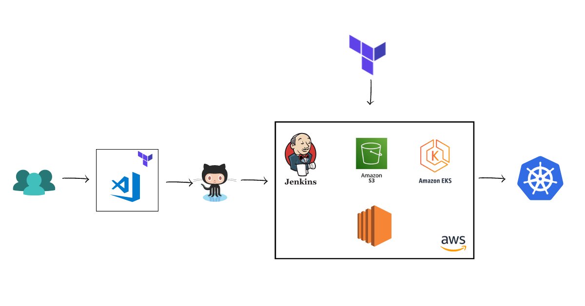 Completed another DevOps Project using Terraform✅
After 40+ failed CI Jobs, I finally completed it.
 
Tried to build a CI/CD IaC Pipeline to Deploy <a href="/kubernetesio/">Kubernetes</a> Application Using #Terraform, <a href="/jenkinsci/">Jenkins</a>, and <a href="/awscloud/">Amazon Web Services</a>

I'll try to publish a blog very soon, covering whole process