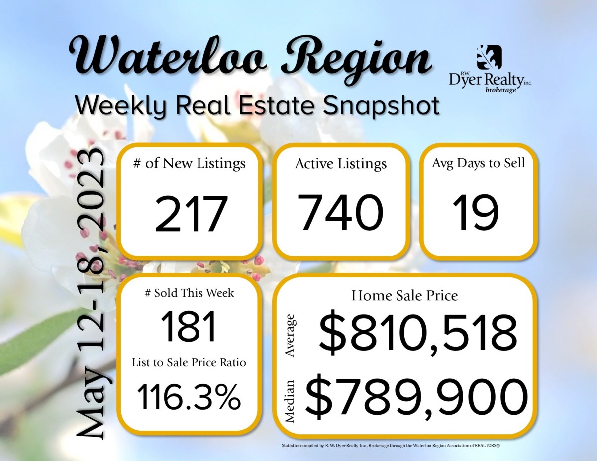 MARKET SNAPSHOT: As expected, new listings are down slightly heading into the long weekend. However sales are up! The average days to sell went down as well proving that the market is still strong. 

#realestatestatistics #WatReg #WRawesome #cbridge #KitWatLoo