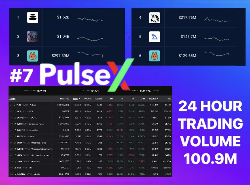 BREAKING: PulseX is the #7 Top DEX out of EVERY BlockChain for 24 hour Volume!

2X more Volume we will overtake UniSwap! 

6 days in PulseX is CRUSHING IT! 

Get ready guys 😎

$HEX