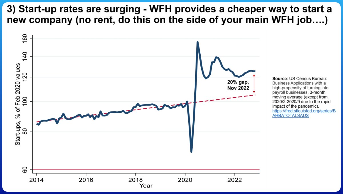 More remote work = More entrepreneurship

It's cheaper to start a business without an office + it's easier to have a side hustle when you're WFH.

Chart from <a href="/I_Am_NickBloom/">Nick Bloom</a>  et al