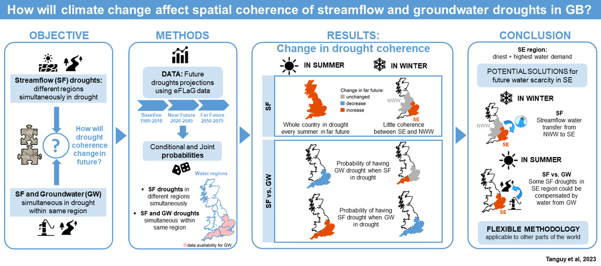 Amulya Chevuturi (@amulyachevuturi) on Twitter photo Exciting results from our work are summarised succinctly by <a href="/MalikoTanguy/">Maliko Tanguy</a> in the graphical abstract below. Future #droughts in the SE, during winter, can be mitigated by surface water from NWW and during summer, by ground water from SE. Exciting results from our work are summarised succinctly by <a href="/MalikoTanguy/">Maliko Tanguy</a> in the graphical abstract below. Future #droughts in the SE, during winter, can be mitigated by surface water from NWW and during summer, by ground water from SE.