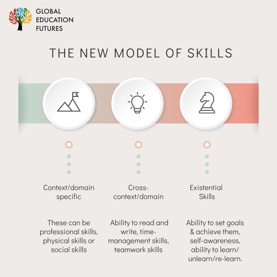globaledfutures's tweet photo. The old model of skills aka Hard and Soft Skills is now being replaced by a new model with Context-specific, Cross-contextual and Existential Skills in focus.
Know more about the #WorldofSkills in this #GEFreport: https://t.co/ZIkDBEhIQ9
#GEFInsights #GlobalEducationFutures https://t.co/wFSSW2IdcC