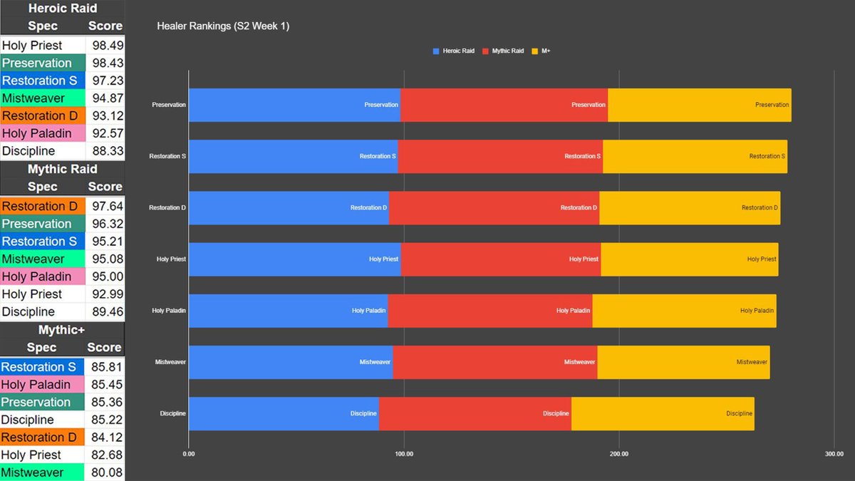 Final Healer rankings for end of Week 1 in Season 2 of #Dragonflight. Overall trend line is great and healers are in a good spot. That said, would love to see Discipline Raid healing and Mistweaver M+ improve. #worldofwarcraft