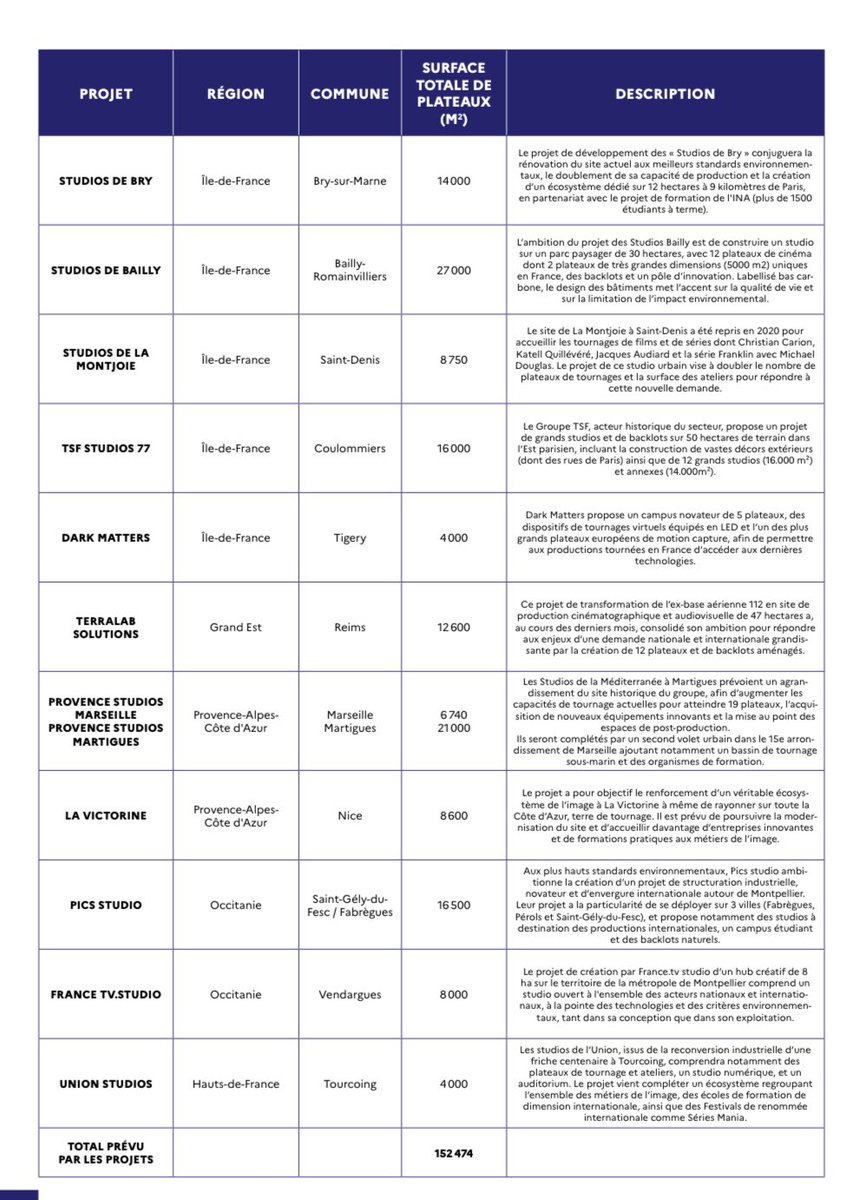 ArnaudRobinet's tweet image. Très belle nouvelle pour  @VilledeReims , @GrandReims Reims et la @regiongrandest Est .
La ministre de la culture a annoncé aujourd’hui à Cannes les lauréats de l’appel à projet France 2030 «  La grande fabrique des images ». Le grand projet de studio sur l’ex BA112 a été retenu.