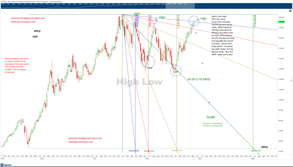 GannAnalysisLLC's tweet photo. Random Walk for AAPL--not so much! You are about to witness why W.D. Gann was a genius. You don't believe there is symmetry in the markets? --Think again! https://t.co/0fCZFdgYRM #WDGann, #Optuma, #RandomWalk, #EfficientMarketHypothesis, #cycles, #Timingthemarkets, #BuyandHold https://t.co/vTslt4HKJk