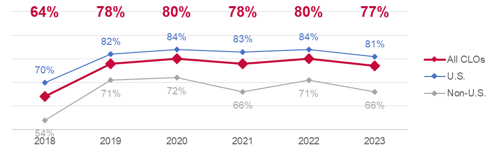 80% of CLOs globally reporting directly to the CEO, a significant uptick from 64 percent in 2018: buff.ly/3OjWlgn 

@ACCDocket