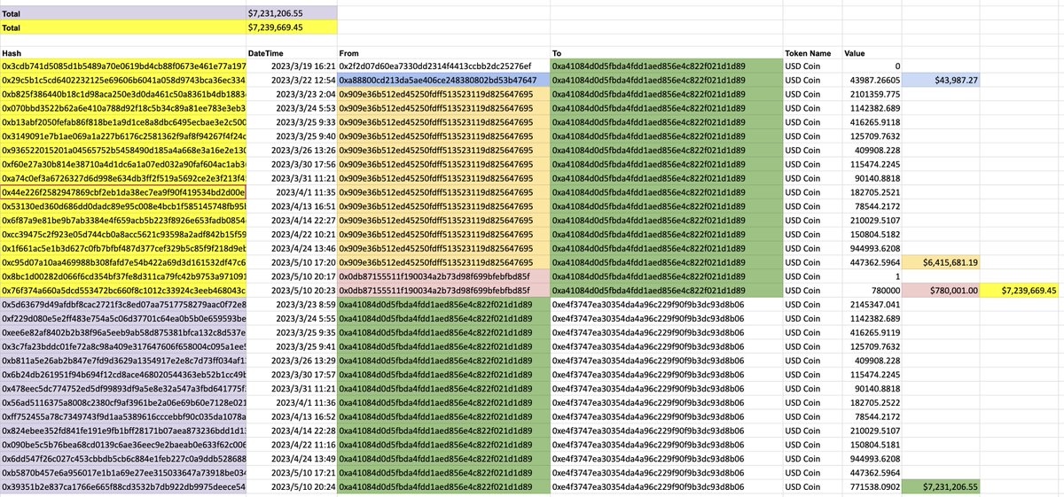 We noticed a debate on <a href="/ParaSpace_NFT/">ParaSpace (New handle 👉 @ParallelFi)</a>  user fund. 
We tracked down the transactions related to the address. Our findings: 
1. All funds are repaid
2. There's a clear repayment schedule. The process started from 2023/03 to 2023/05
3. We didn't see any evidence of fund embezzlement